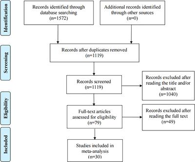 Associations of MDM2 rs2279744 and TP53 rs1042522 polymorphisms with cervical cancer risk: A meta-analysis and systematic review